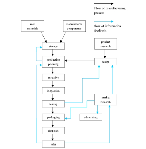 Image for topic: The diagram below shows the typical stages of consumer goods manufacturing, including the process by which information is fed back to earlier stages to enable adjustment. Write a report for a university lecturer describing the process shown. • You should write at least 150 words. • You should spend about 20 minutes on this task.