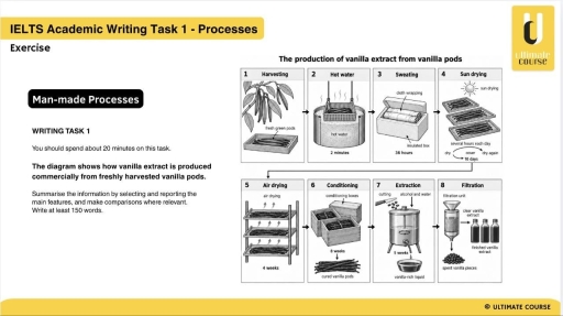 Image for topic: The diagram shows how vanilla extract is produced commercially from freshly harvested vanilla pods. Summarise the information by selecting and reporting the main features, and make comparisons where relevant.