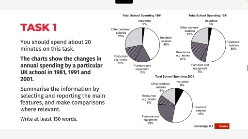Image for topic: The charts show the changes in annual spending by a particular UK school in 1981, 1991 and 2001.