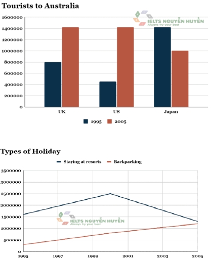Image for topic: Task 1: The bar chart below shows the number of tourists who traveled to Australia in 1995 and 2005. The line graph shows the number of tourists who did this type of holiday. Summarize the information by selecting and reporting the main features and make comparisons where relevant.