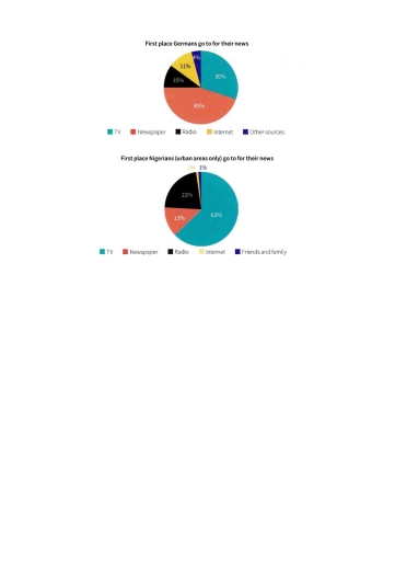 Image for topic: The pie charts show the first place Germans and Nigerians go to in order to access the news in a typical week.