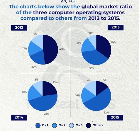 Band 5: The chart below shows the market shares of the three main ...