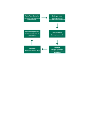 Image for topic: You should spend about 20 minutes on this task. The chart below shows the process of waste paper recycling. Summarise the information by selecting and reporting the main features and make comparisons where relevant. Write at least 150 words.