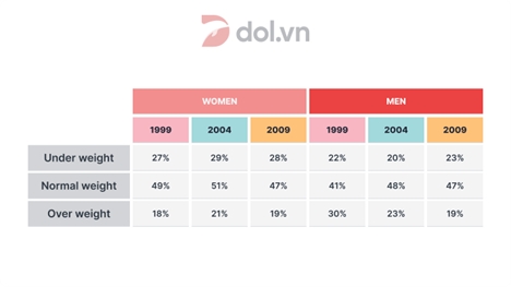 Image for topic: WRITING TASK 1 You should spend about 20 minutes on this task The table below shows the weight of people in a particular country from 1999 to 2009. Write at least 150 words.