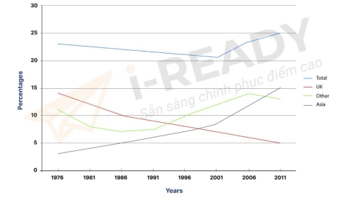 Image for topic: The chart below shows the percentage of Australian people who were in different places of the world.