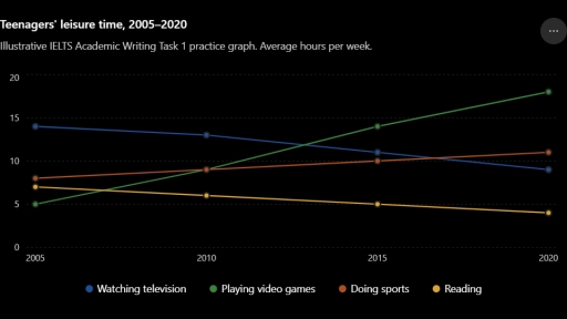 Image for topic: The line graph below shows the average amount of time spent on different leisure activities by teenagers in a European country between 2005 and 2020. Summarise the information by selecting and reporting the main features, and make comparisons where relevant.