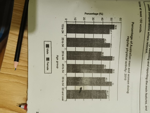 The bar chart below shows the percentage of Australian men and women in ...