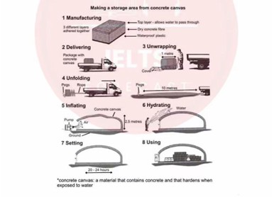 Image for topic: The diagram shows a process of making a storage area from a material called concrete canvas. Summarize the information by selecting and reporting the main features, and make comparisons where relevant.