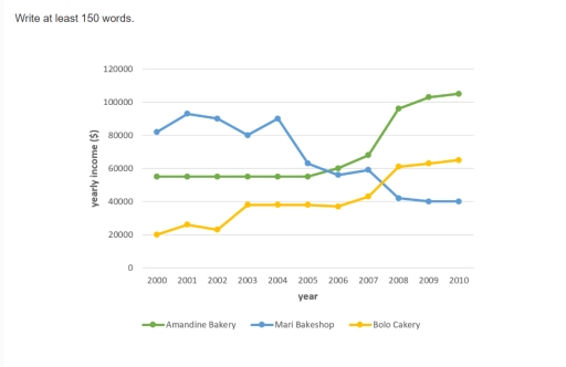 Image for topic: The graph shows data about the annual earnings of three bakeries in Calgary, 2000-2010. Summarize the information by selecting and reporting the main features, and make comparisons where relevant.