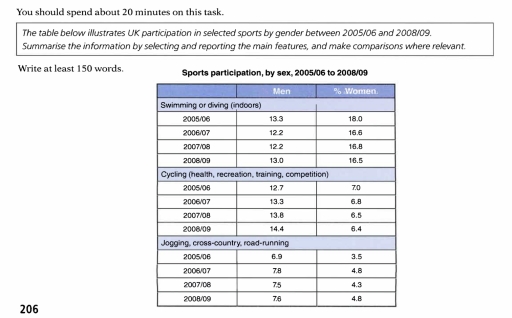 Image for topic: The table below illustrates UK participation in selected sports by gender between 2005/06 and 2008/09. Summarise the information by selecting and reporting the main features, and make comparisons where relevant.