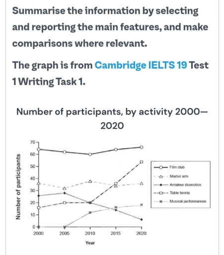 Image for topic: The line graph gives information about the number of participants in different activities from 2000 to 2020.