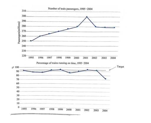 Image for topic: The first graph below shows the number of train passengers in the city of Sydney (Australia)between 1995 and 2004. The second graph shows the target for trains to run on timecompared to the percentage reaching this target. Summarise the information by selecting and reporting the main features, and make comparisonswhere relevant. You should write at least 150 words.