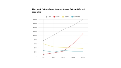 Image for topic: The line graph shows the use of solar energy in four different countries.Summarise the information by selecting and reporting the main features, and make comparisons where relevant.