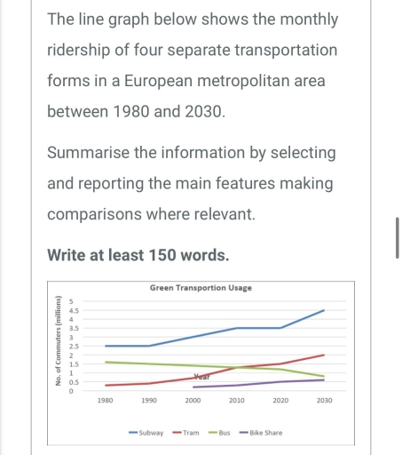 Image for topic: The line graph below shows the monthly ridership of four separate transportation froms in a European metropolitian area between 1980 and 2030.