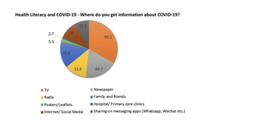 Image for topic: The pie chart gives us the percentages of people being informed about health literacy and covid by different means in 2020