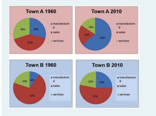 Image for topic: The charts show the percentage of people working in different sectors in Towns A and B in two years, 1960 and 2010