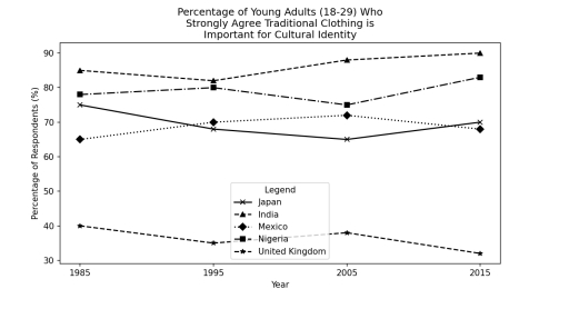 Image for topic: The graph below shows the percentage of young adults in five different countries who strongly agreed that traditional clothing was an important part of their cultural identity, from 1985 to 2015. Summarise the information by selecting and reporting the main features and make comparisons where relevant.