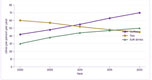Image for topic: The graph below shows the average weekly consumption of three beverages (coffee, tea and soft drinks) per person between 2000 and 2020.