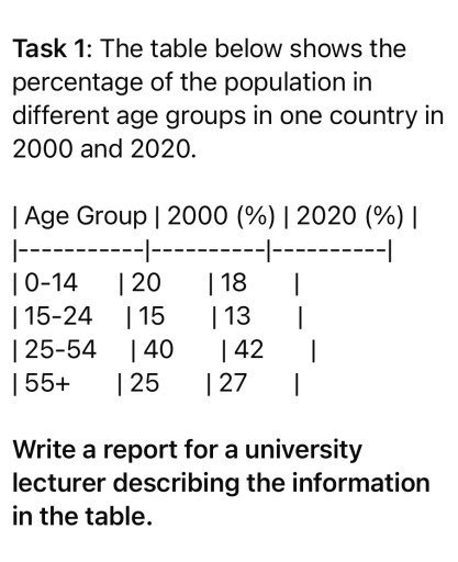 Image for topic: The percentage of people in different age groups in one country in 2000 and 2020