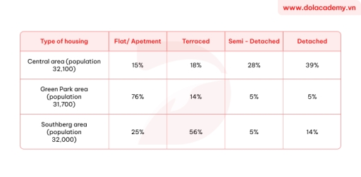 Image for topic: The table below shows percentages of residents in four kinds of living places in different regions in a particular city in the UK.