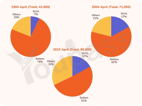 Image for topic: The pie charts show the sales of new cars in Australia in 1994, 2004, and 2013. Summarize the information by selecting and reporting the main points and make comparisons where relevant.