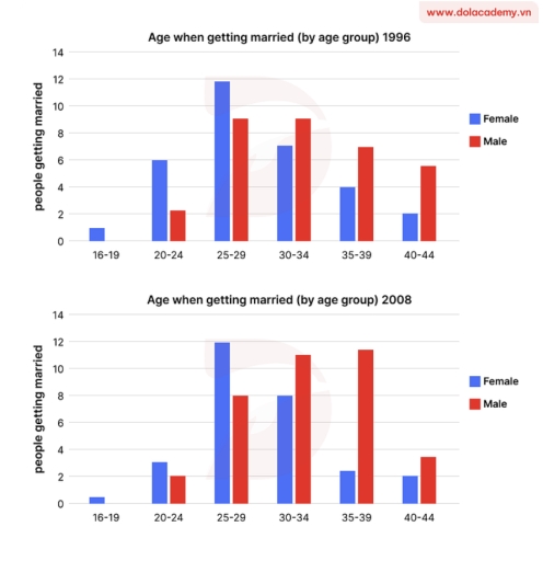 Image for topic: The charts below give information on the ages of people when they got married in one particular country in 1996 and 2008. Summarize the information by selecting and repairing the main features, and make comparisons where relevant.