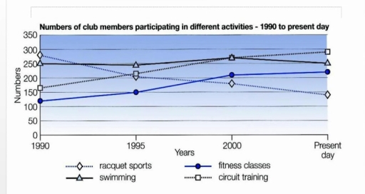 Image for topic: The chart below shows the number of members talking part in different sports activities at Santon Sports Club from 1995 to present day.