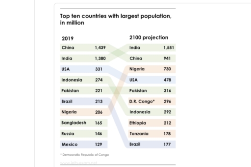 Image for topic: You should spend about 20 minutes on this task. The table below shows top ten countries with largest population in 2019, and how it is projected to change by 2100. Summarise the information by selecting and reporting the main features, and make comparisons where relevant. Write at least 150 words.