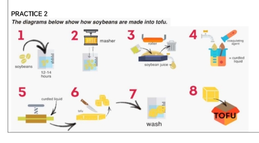 Image for topic: The diagram below show how soybeans are made into tofu.