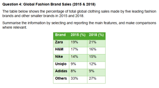Image for topic: The table below shows the percentage of total global clothing sales made by five leading fashion brands and other smaller brands in 2015 and 2018. Summarise the information by selecting and reporting the main features, and make comparisons where relevant.