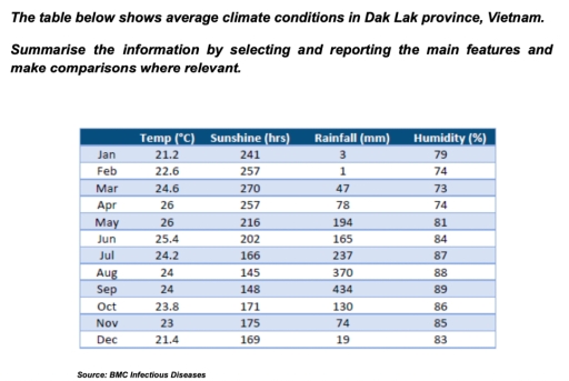 Image for topic: The table shows average climate conditions in Dak Lak province, Vietnam. Summarise the information by selecting and reporting the main features and make comparisons where relevant.