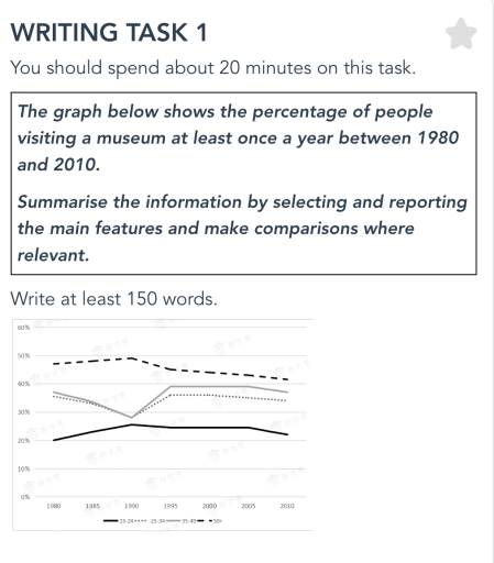 Image for topic: The graph below shows the percentage of people visiting a museum at least once a year between 1980 and 2010. Summarise the information by selecting and reporting the main features and make comparisons where relevant.