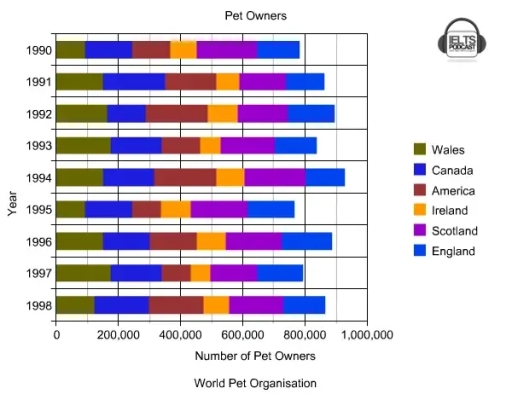 Image for topic: You should spend about 20 minutes on this task. The chart below gives information about the number of pet owners from World Pet Organisation. Summarise the information by selecting and reporting the main features, and make comparisons where relevant.