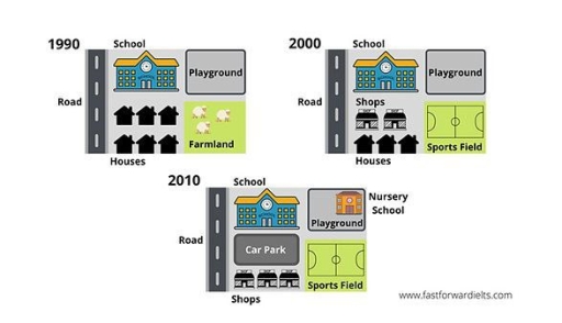 Image for topic: The diagrams below show the changes that occurred around a school between 1990 and 2010. Summarize the information by selecting and reporting the main features and make comparisons where relevant.