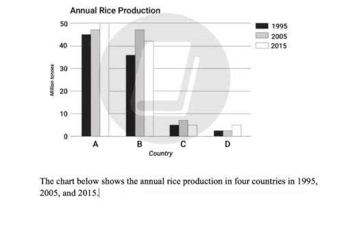 Image for topic: The chart below shows annual rice production in four countries in 1995, 2005 and 2015