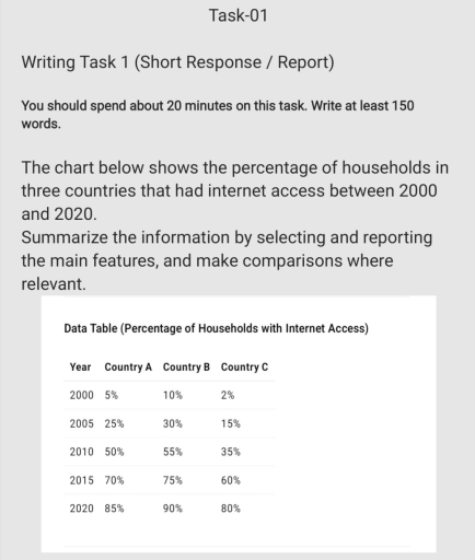 Image for topic: The chart below shows the percentage of households in three countries that had internet access between 2000 and 2020. Summarize the information by selecting and reporting the main features, and make comparisons where relevant.