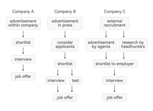 Image for topic: The diagrams below show three methods by which three companies choose to recruit new employees. Summarize the information by selecting and reporting the main features, and make comparisons where relevant.