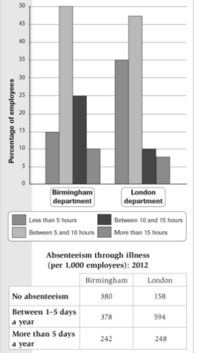 Image for topic: The chart and table below give information about exercise and absenteeism in two departments of a major company