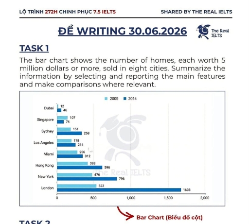 Image for topic: The bar chart shows the number of homes, each worth 5 million dollars or more, sold in eight cities. Summarize the information by selecting and reporting the main features and make comparisons where relevant.