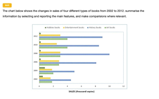 Image for topic: The chart below shows the changes in sales of four different types of books from 2002 to 2012. Summarise the information by selecting and reporting the main features, and make comparisons where relevant.