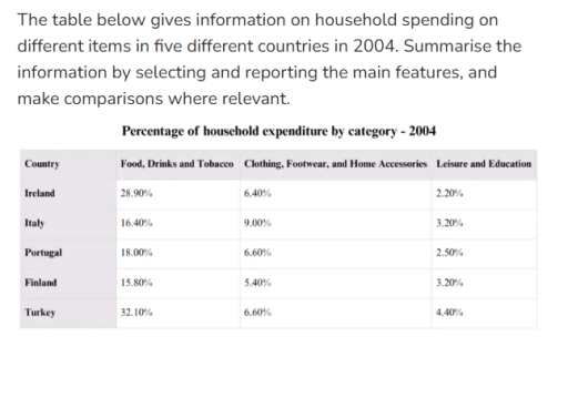 Image for topic: The table below gives information on household spending on different items in five different countries in 2004. Summarise the information by selecting and reporting the main features, and make comparisons where relevant.