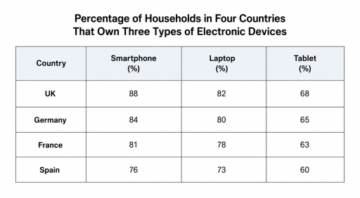Image for topic: The bar chart below shows the percentage of households in four countries that own three types of electronic devices.