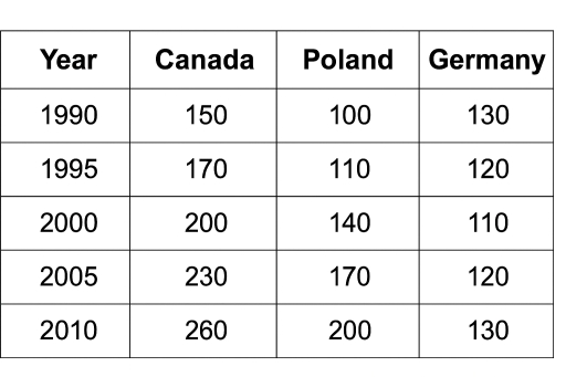 Image for topic: The graph below shows the number of university graduates in three countries (Canada, Poland, and Germany) from 1990 to 2010.