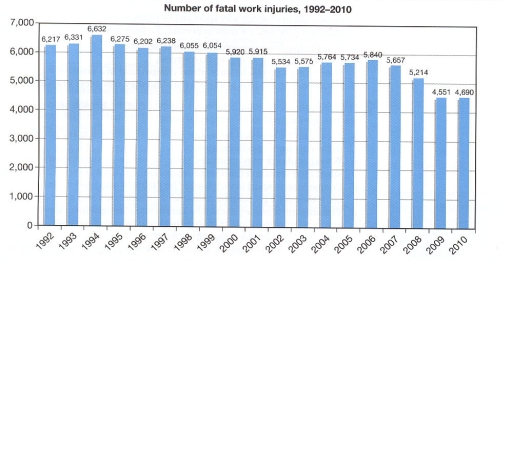 Image for topic: The graph shows the number of fatal injuries (resulting in death) of workers in New Zealand between 1992 and 2010.