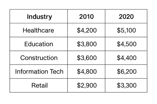 Image for topic: The table below gives information about the average monthly salaries (in US dollars) for workers in five different industries in Australia in 2010 and 2020.