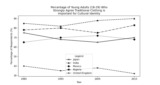 Image for topic: The graph below shows the percentage of young adults in five different countries who strongly agreed that traditional clothing was an important part of their cultural identity, from 1985 to 2015. Summarise the information by selecting and reporting the main features and make comparisons where relevant.