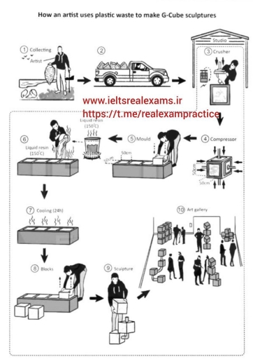 Image for topic: The diagram below shows how an artist uses plastic waste to make G-cube (Garbage-cube) sculptures.
