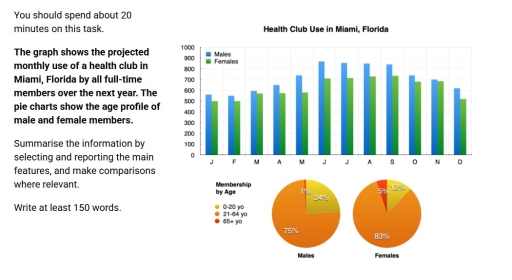 Image for topic: The graph shows the projected monthly use of a health club in Miami, Florida by all full-time members over the next year. The pie charts show the age profile of male and female members. Summarise the information by selecting and reporting the main features, and make comparisons where relevant.