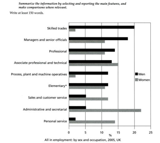 Image for topic: WRITING TASK 1 You should spend about 20 minutes on this task. The bar chart below shows the employment of all male and female workers by occupation in the UK in the year 2005. Summarize the information by selecting and reporting the main features, and make comparisons where relevant. Write at least 150 words.