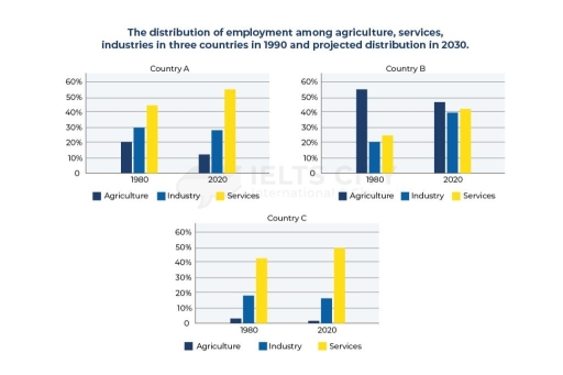 Image for topic: The 3 line charts show the distribution of employment across agriculture, services and industries in 3 countries in 1990 and projected distribution in 2020